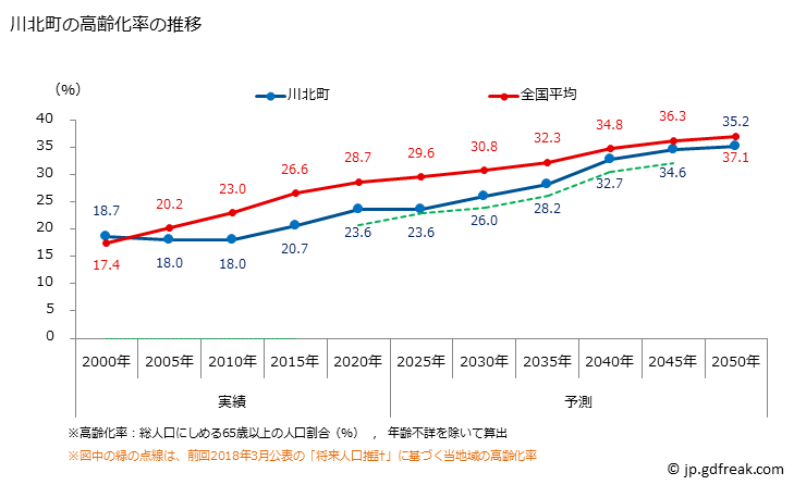 グラフ 川北町(ｶﾜｷﾀﾏﾁ 石川県)の人口と世帯 高齢化率の推移