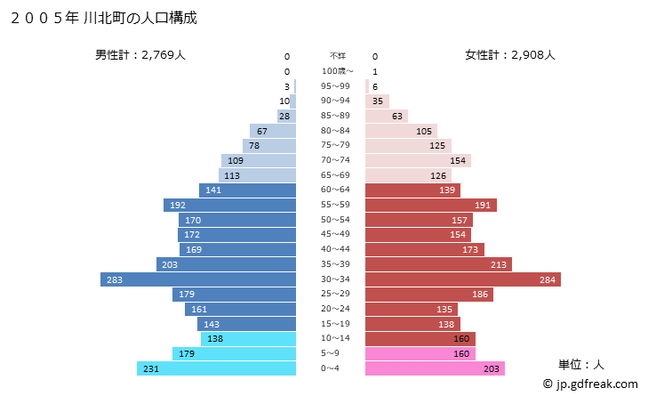 グラフ 川北町(ｶﾜｷﾀﾏﾁ 石川県)の人口と世帯 2005年の人口ピラミッド