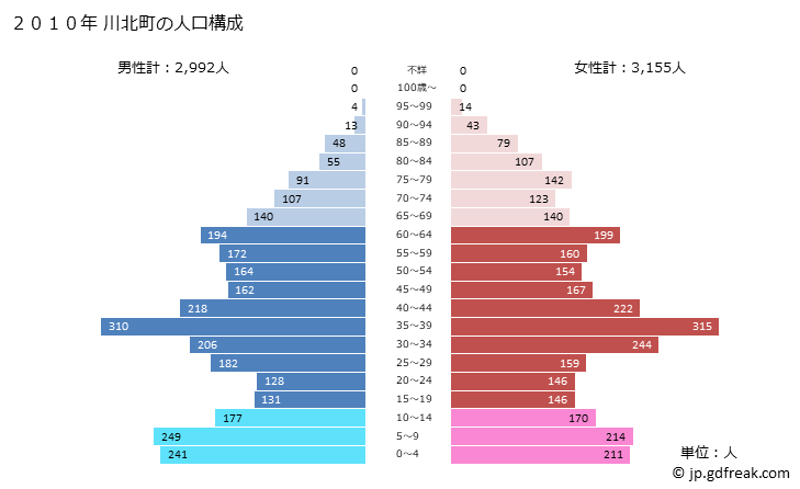 グラフ 川北町(ｶﾜｷﾀﾏﾁ 石川県)の人口と世帯 2010年の人口ピラミッド