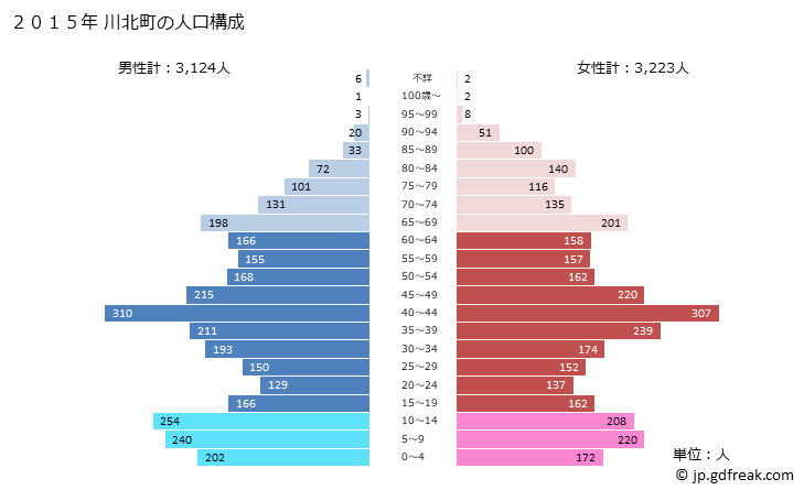 グラフ 川北町(ｶﾜｷﾀﾏﾁ 石川県)の人口と世帯 2015年の人口ピラミッド