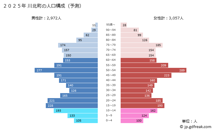 グラフ 川北町(ｶﾜｷﾀﾏﾁ 石川県)の人口と世帯 2025年の人口ピラミッド