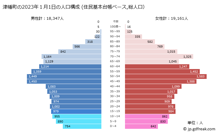 グラフ 津幡町(ﾂﾊﾞﾀﾏﾁ 石川県)の人口と世帯 2023年の人口ピラミッド（住民基本台帳ベース）