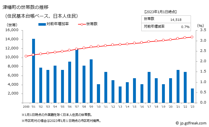 グラフ 津幡町(ﾂﾊﾞﾀﾏﾁ 石川県)の人口と世帯 世帯数推移（住民基本台帳ベース）