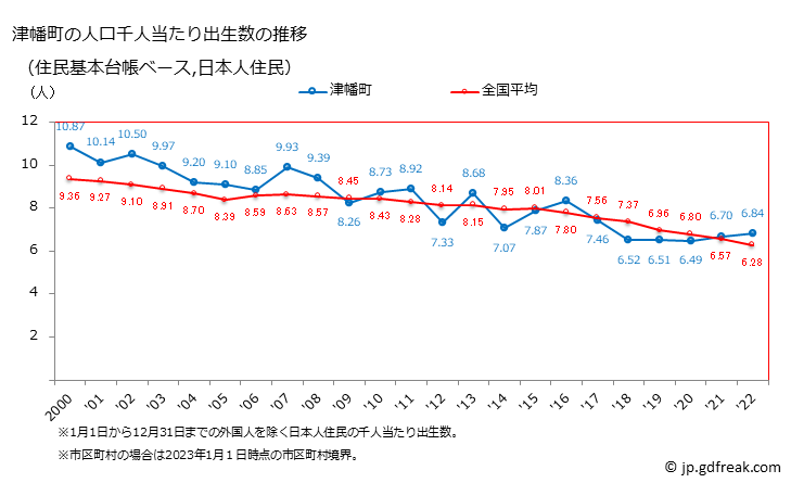 グラフ 津幡町(ﾂﾊﾞﾀﾏﾁ 石川県)の人口と世帯 住民千人当たりの出生数（住民基本台帳ベース）