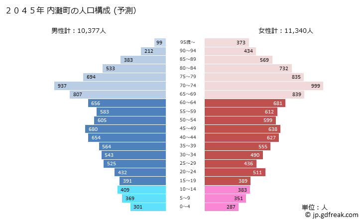 グラフ 内灘町(ｳﾁﾅﾀﾞﾏﾁ 石川県)の人口と世帯 2045年の人口ピラミッド（予測）