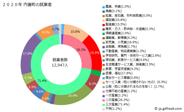 グラフ 内灘町(ｳﾁﾅﾀﾞﾏﾁ 石川県)の人口と世帯 就業者数とその産業構成
