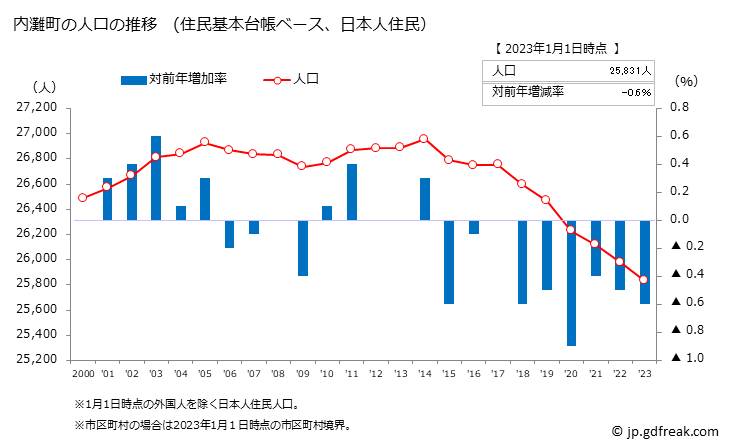 グラフ 内灘町(ｳﾁﾅﾀﾞﾏﾁ 石川県)の人口と世帯 人口推移（住民基本台帳ベース）