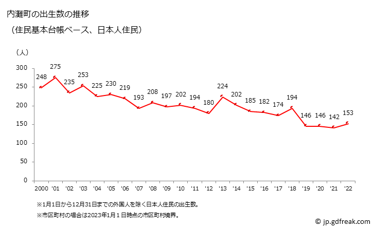 グラフ 内灘町(ｳﾁﾅﾀﾞﾏﾁ 石川県)の人口と世帯 出生数推移（住民基本台帳ベース）