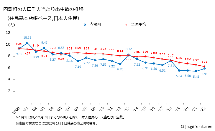 グラフ 内灘町(ｳﾁﾅﾀﾞﾏﾁ 石川県)の人口と世帯 住民千人当たりの出生数（住民基本台帳ベース）