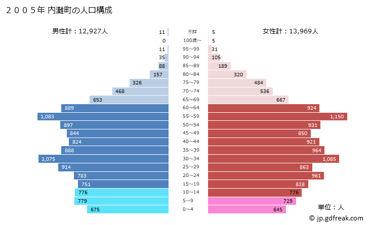 グラフ 内灘町(ｳﾁﾅﾀﾞﾏﾁ 石川県)の人口と世帯 2005年の人口ピラミッド
