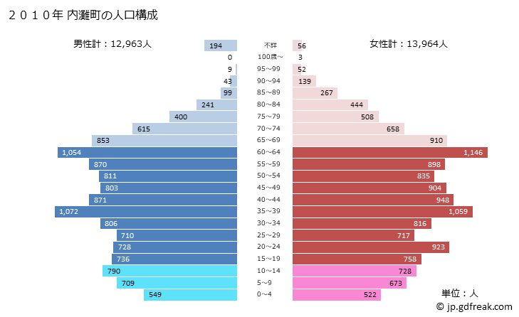 グラフ 内灘町(ｳﾁﾅﾀﾞﾏﾁ 石川県)の人口と世帯 2010年の人口ピラミッド