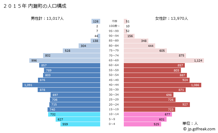 グラフ 内灘町(ｳﾁﾅﾀﾞﾏﾁ 石川県)の人口と世帯 2015年の人口ピラミッド