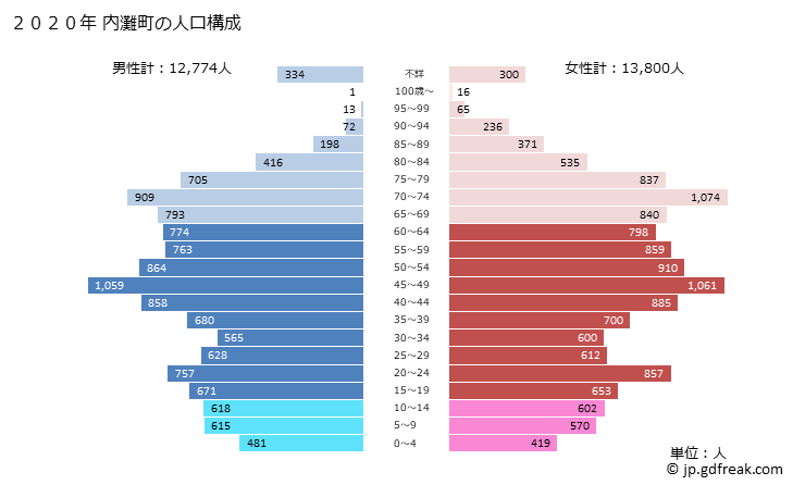 グラフ 内灘町(ｳﾁﾅﾀﾞﾏﾁ 石川県)の人口と世帯 2020年の人口ピラミッド