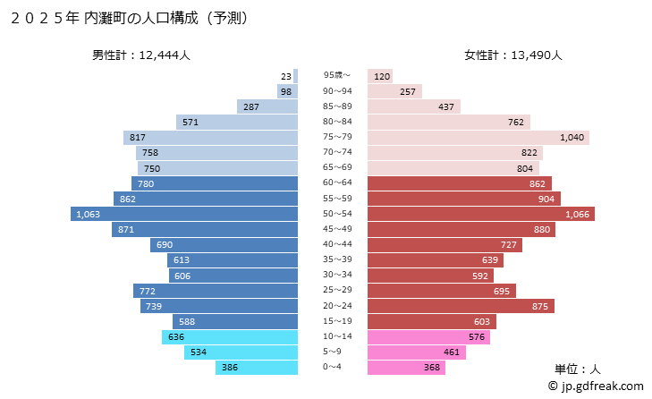 グラフ 内灘町(ｳﾁﾅﾀﾞﾏﾁ 石川県)の人口と世帯 2025年の人口ピラミッド