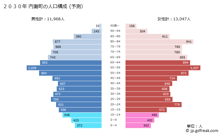 グラフ 内灘町(ｳﾁﾅﾀﾞﾏﾁ 石川県)の人口と世帯 2030年の人口ピラミッド（予測）