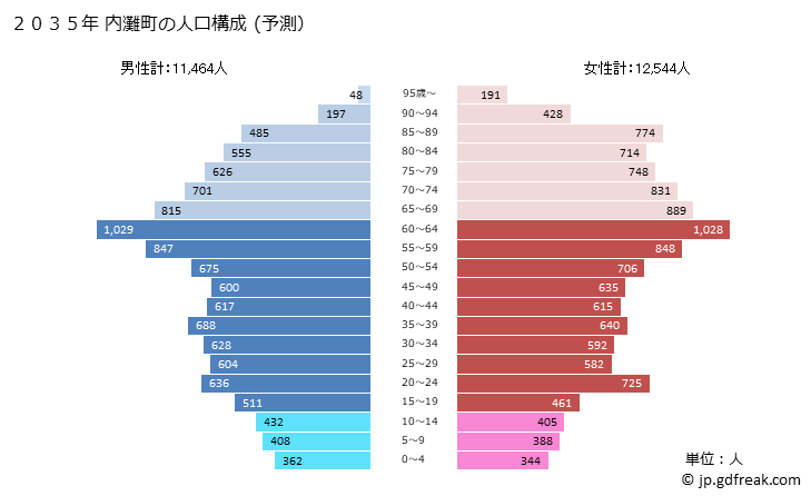 グラフ 内灘町(ｳﾁﾅﾀﾞﾏﾁ 石川県)の人口と世帯 2035年の人口ピラミッド（予測）