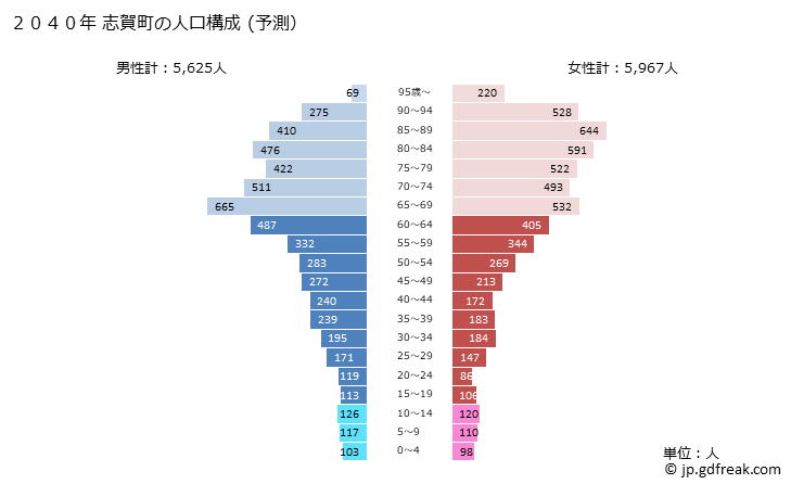グラフ 志賀町(ｼｶﾏﾁ 石川県)の人口と世帯 2040年の人口ピラミッド（予測）
