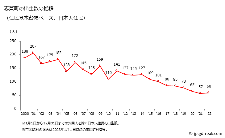 グラフ 志賀町(ｼｶﾏﾁ 石川県)の人口と世帯 出生数推移（住民基本台帳ベース）