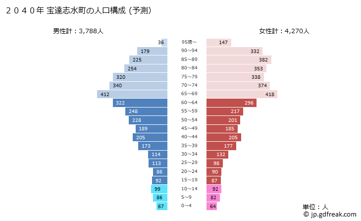 グラフ 宝達志水町(ﾎｳﾀﾞﾂｼﾐｽﾞﾁｮｳ 石川県)の人口と世帯 2040年の人口ピラミッド（予測）