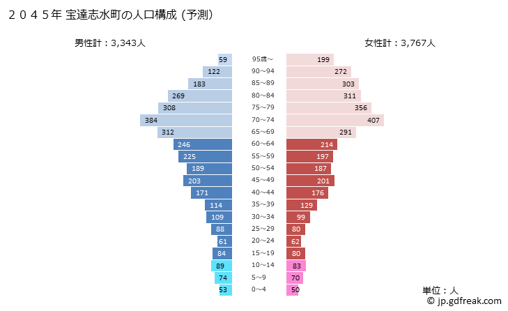 グラフ 宝達志水町(ﾎｳﾀﾞﾂｼﾐｽﾞﾁｮｳ 石川県)の人口と世帯 2045年の人口ピラミッド（予測）