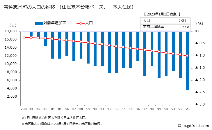 グラフ 宝達志水町(ﾎｳﾀﾞﾂｼﾐｽﾞﾁｮｳ 石川県)の人口と世帯 人口推移（住民基本台帳ベース）