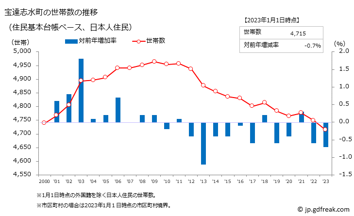グラフ 宝達志水町(ﾎｳﾀﾞﾂｼﾐｽﾞﾁｮｳ 石川県)の人口と世帯 世帯数推移（住民基本台帳ベース）