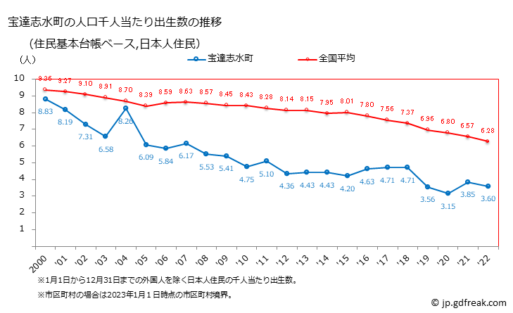グラフ 宝達志水町(ﾎｳﾀﾞﾂｼﾐｽﾞﾁｮｳ 石川県)の人口と世帯 住民千人当たりの出生数（住民基本台帳ベース）