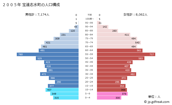 グラフ 宝達志水町(ﾎｳﾀﾞﾂｼﾐｽﾞﾁｮｳ 石川県)の人口と世帯 2005年の人口ピラミッド