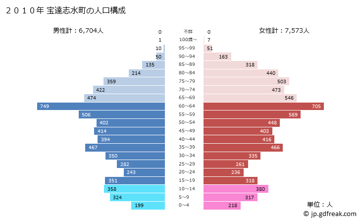 グラフ 宝達志水町(ﾎｳﾀﾞﾂｼﾐｽﾞﾁｮｳ 石川県)の人口と世帯 2010年の人口ピラミッド
