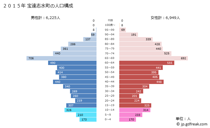 グラフ 宝達志水町(ﾎｳﾀﾞﾂｼﾐｽﾞﾁｮｳ 石川県)の人口と世帯 2015年の人口ピラミッド