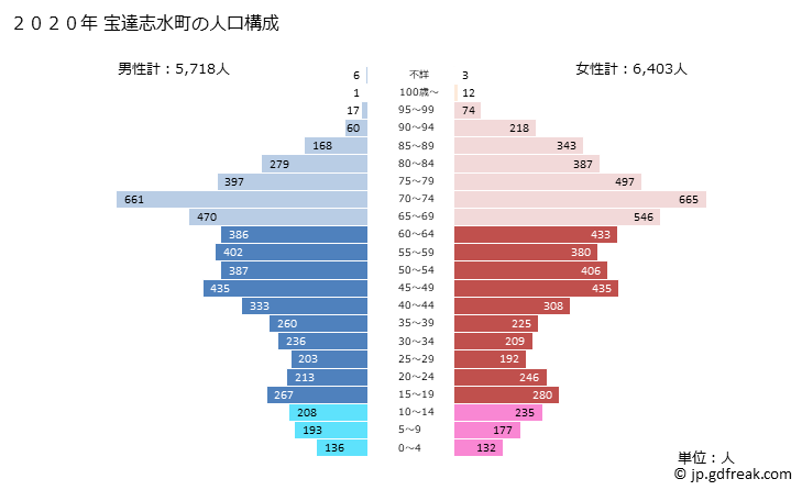 グラフ 宝達志水町(ﾎｳﾀﾞﾂｼﾐｽﾞﾁｮｳ 石川県)の人口と世帯 2020年の人口ピラミッド