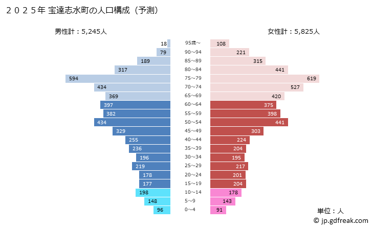 グラフ 宝達志水町(ﾎｳﾀﾞﾂｼﾐｽﾞﾁｮｳ 石川県)の人口と世帯 2025年の人口ピラミッド