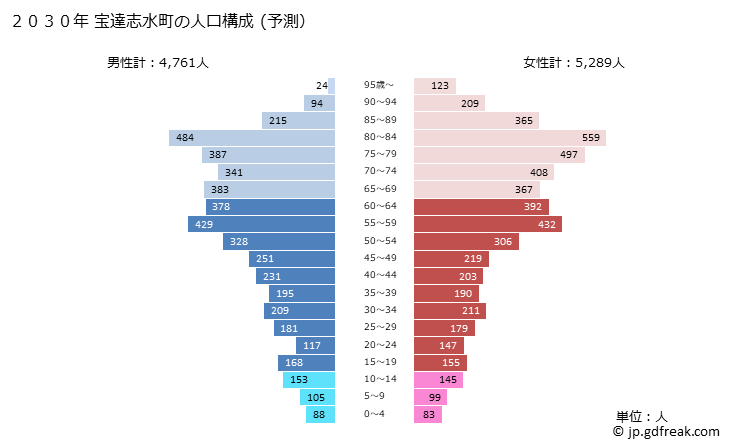 グラフ 宝達志水町(ﾎｳﾀﾞﾂｼﾐｽﾞﾁｮｳ 石川県)の人口と世帯 2030年の人口ピラミッド（予測）