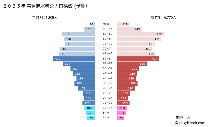 グラフ 宝達志水町(ﾎｳﾀﾞﾂｼﾐｽﾞﾁｮｳ 石川県)の人口と世帯 2035年の人口ピラミッド（予測）