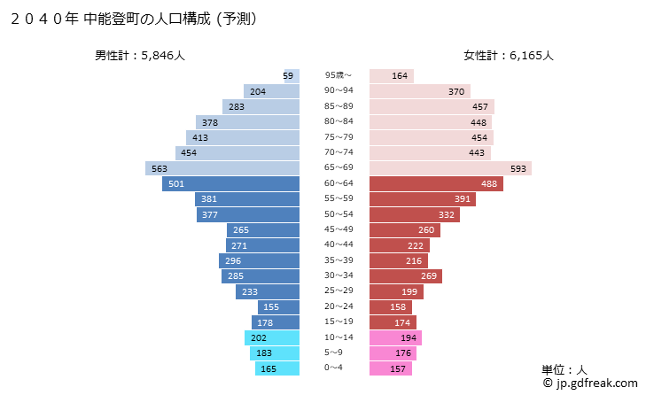 グラフ 中能登町(ﾅｶﾉﾄﾏﾁ 石川県)の人口と世帯 2040年の人口ピラミッド（予測）