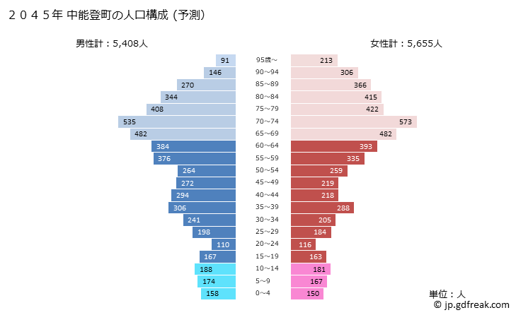 グラフ 中能登町(ﾅｶﾉﾄﾏﾁ 石川県)の人口と世帯 2045年の人口ピラミッド（予測）