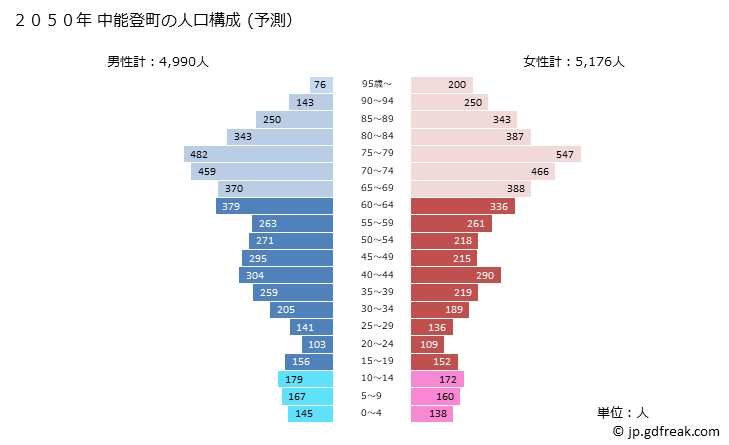 グラフ 中能登町(ﾅｶﾉﾄﾏﾁ 石川県)の人口と世帯 2050年の人口ピラミッド（予測）