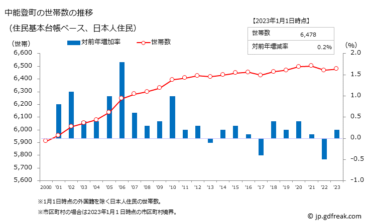 グラフ 中能登町(ﾅｶﾉﾄﾏﾁ 石川県)の人口と世帯 世帯数推移（住民基本台帳ベース）