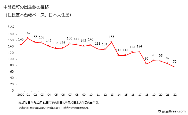 グラフ 中能登町(ﾅｶﾉﾄﾏﾁ 石川県)の人口と世帯 出生数推移（住民基本台帳ベース）