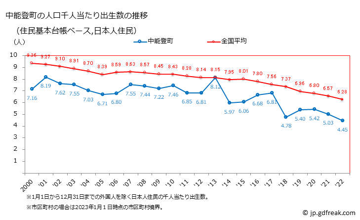グラフ 中能登町(ﾅｶﾉﾄﾏﾁ 石川県)の人口と世帯 住民千人当たりの出生数（住民基本台帳ベース）