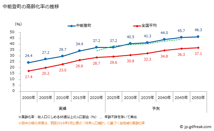 グラフ 中能登町(ﾅｶﾉﾄﾏﾁ 石川県)の人口と世帯 高齢化率の推移