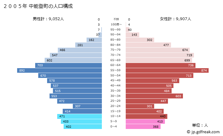 グラフ 中能登町(ﾅｶﾉﾄﾏﾁ 石川県)の人口と世帯 2005年の人口ピラミッド