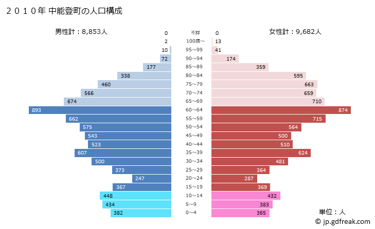 グラフ 中能登町(ﾅｶﾉﾄﾏﾁ 石川県)の人口と世帯 2010年の人口ピラミッド