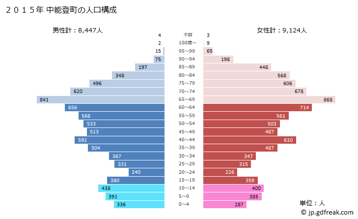 グラフ 中能登町(ﾅｶﾉﾄﾏﾁ 石川県)の人口と世帯 2015年の人口ピラミッド