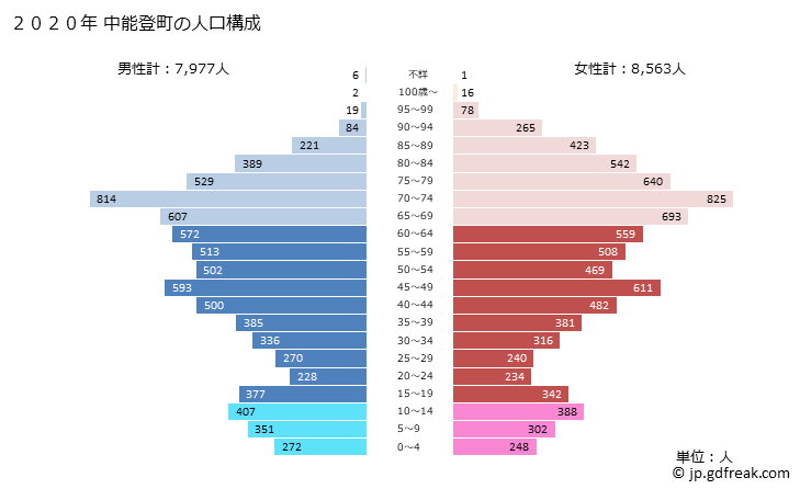 グラフ 中能登町(ﾅｶﾉﾄﾏﾁ 石川県)の人口と世帯 2020年の人口ピラミッド