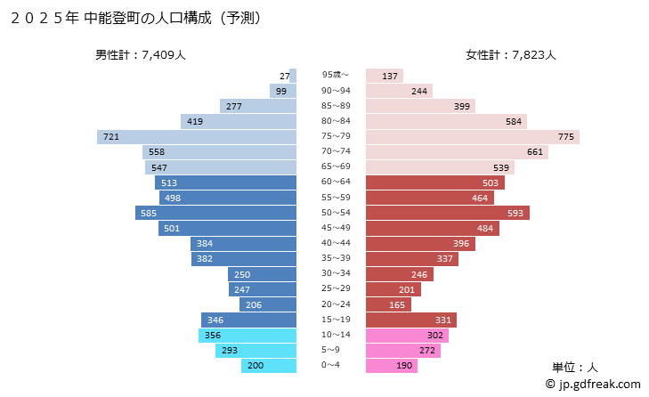 グラフ 中能登町(ﾅｶﾉﾄﾏﾁ 石川県)の人口と世帯 2025年の人口ピラミッド