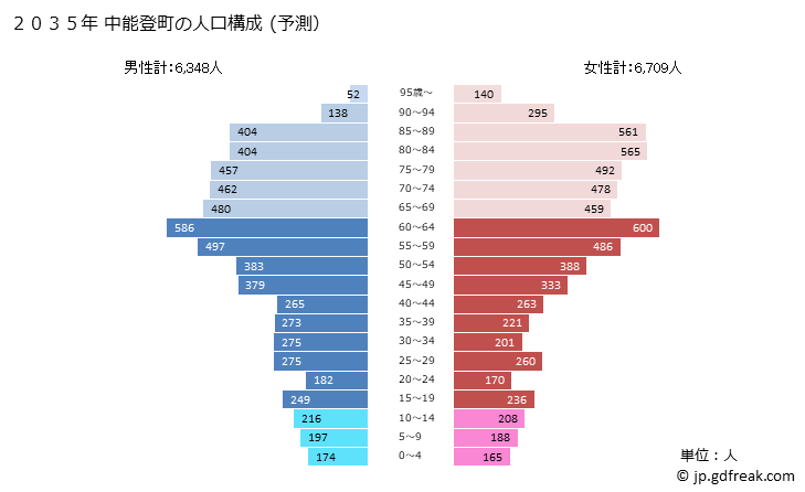 グラフ 中能登町(ﾅｶﾉﾄﾏﾁ 石川県)の人口と世帯 2035年の人口ピラミッド（予測）