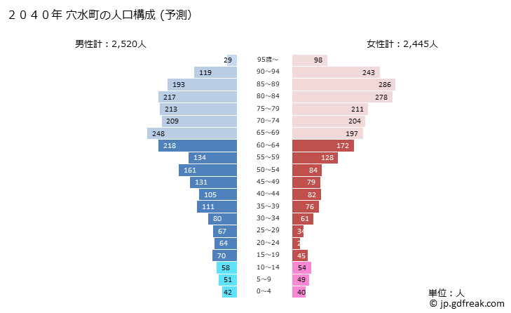グラフ 穴水町(ｱﾅﾐｽﾞﾏﾁ 石川県)の人口と世帯 2040年の人口ピラミッド（予測）