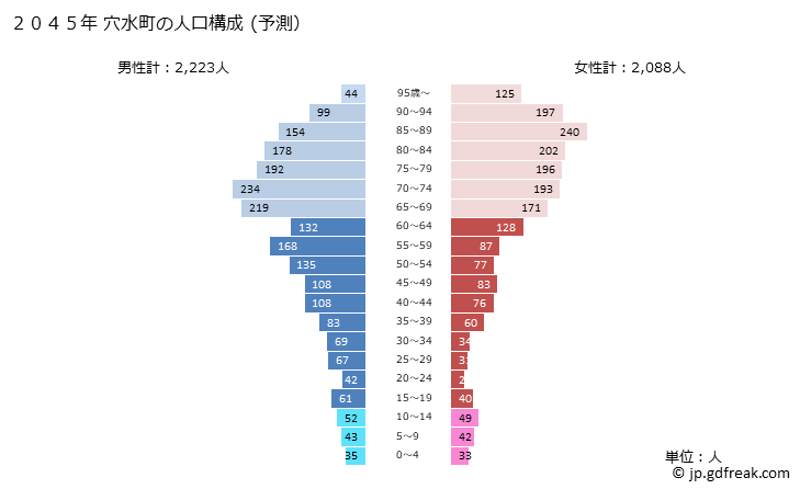 グラフ 穴水町(ｱﾅﾐｽﾞﾏﾁ 石川県)の人口と世帯 2045年の人口ピラミッド（予測）