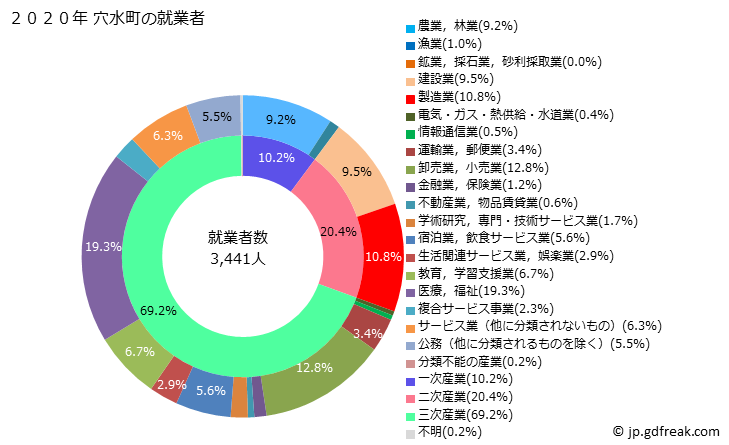グラフ 穴水町(ｱﾅﾐｽﾞﾏﾁ 石川県)の人口と世帯 就業者数とその産業構成
